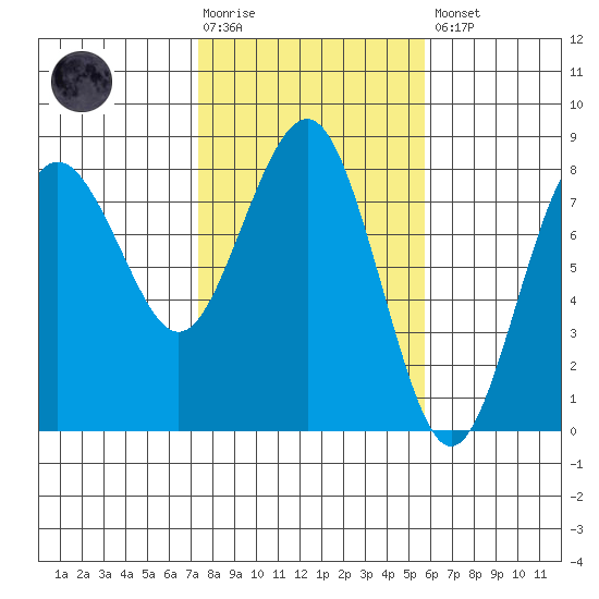 Shi Shi Beach tide chart for Tuesday, February 17, 2026