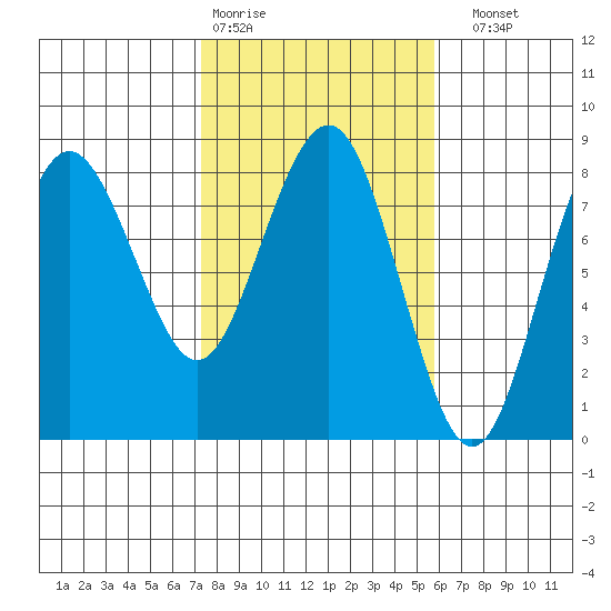 Shi Shi Beach tide chart for Wednesday, February 18, 2026