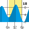 Shi Shi Beach tide chart for Wednesday, February 18, 2026