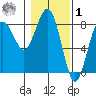Shi Shi Beach tide chart for Sunday, February 1, 2026