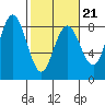Shi Shi Beach tide chart for Saturday, February 21, 2026