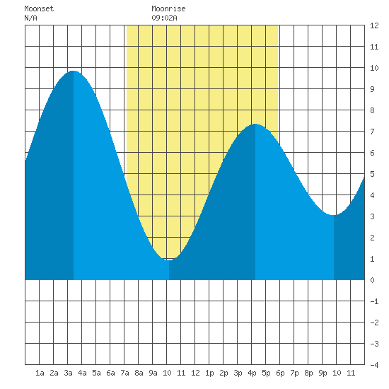 Shi Shi Beach tide chart for Sunday, February 22, 2026