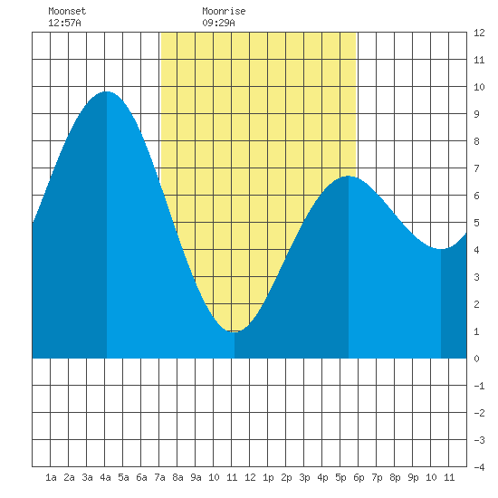 Shi Shi Beach tide chart for Monday, February 23, 2026