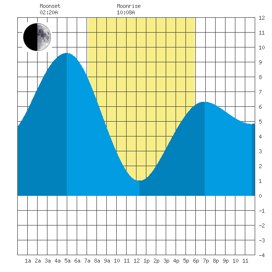 Shi Shi Beach tide chart for Tuesday, February 24, 2026