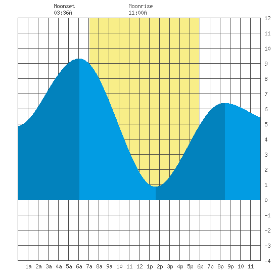 Shi Shi Beach tide chart for Wednesday, February 25, 2026