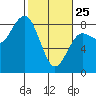 Shi Shi Beach tide chart for Wednesday, February 25, 2026