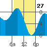 Shi Shi Beach tide chart for Friday, February 27, 2026