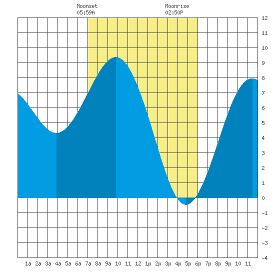 Shi Shi Beach tide chart for Saturday, February 28, 2026