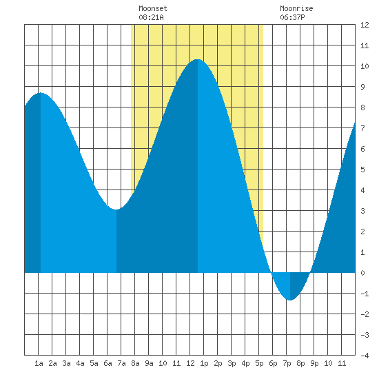 Shi Shi Beach tide chart for Monday, February 2, 2026