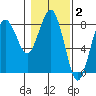 Shi Shi Beach tide chart for Monday, February 2, 2026