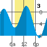 Shi Shi Beach tide chart for Tuesday, February 3, 2026
