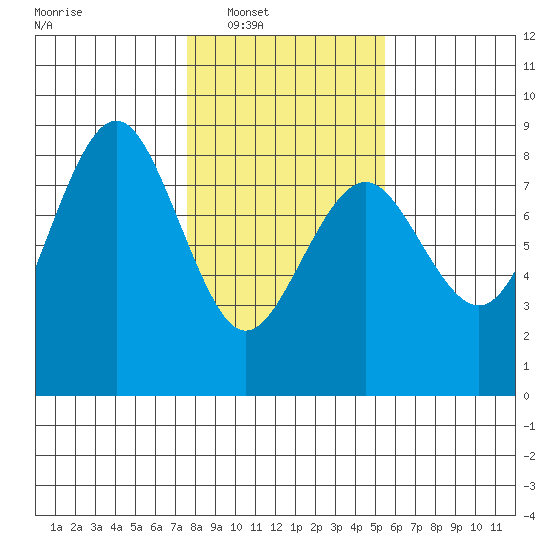 Shi Shi Beach tide chart for Saturday, February 7, 2026