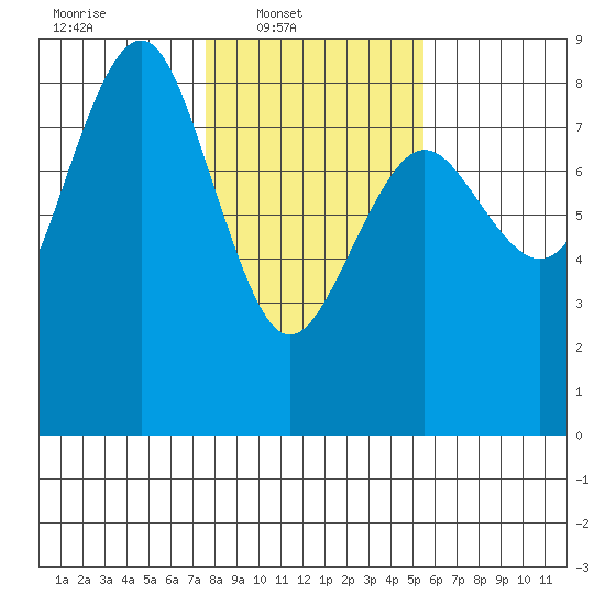 Shi Shi Beach tide chart for Sunday, February 8, 2026