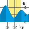 Shi Shi Beach tide chart for Sunday, February 8, 2026