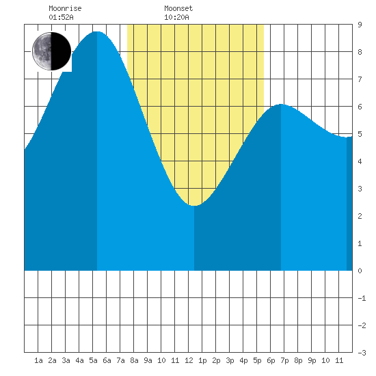 Shi Shi Beach tide chart for Monday, February 9, 2026
