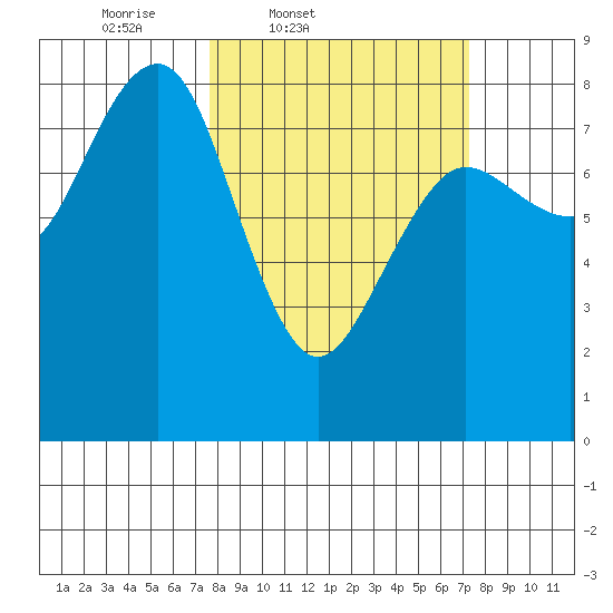 Shi Shi Beach tide chart for Tuesday, March 10, 2026