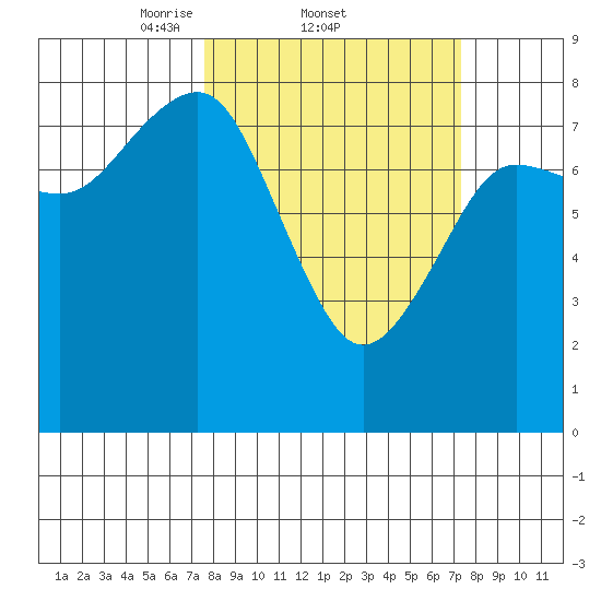 Shi Shi Beach tide chart for Thursday, March 12, 2026