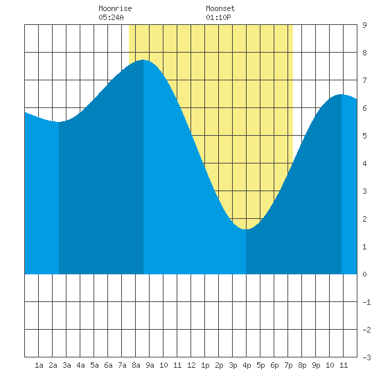 Shi Shi Beach tide chart for Friday, March 13, 2026