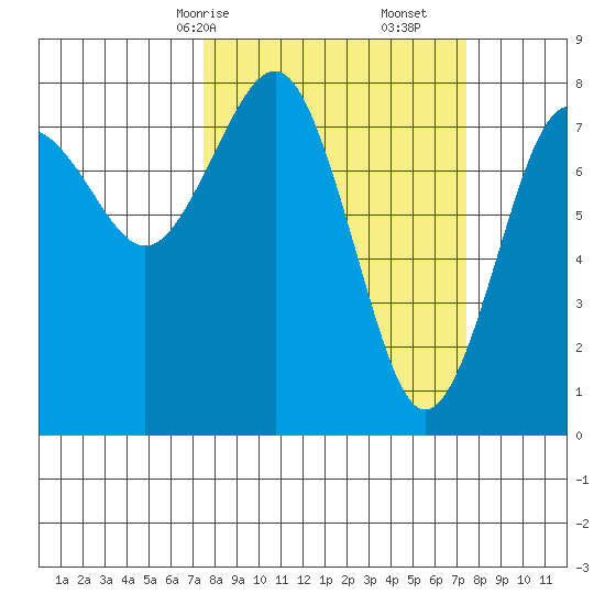 Shi Shi Beach tide chart for Sunday, March 15, 2026