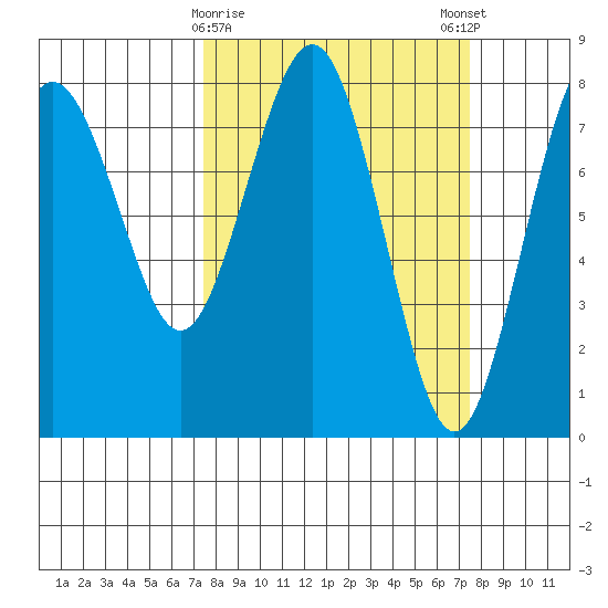 Shi Shi Beach tide chart for Tuesday, March 17, 2026