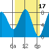 Shi Shi Beach tide chart for Tuesday, March 17, 2026