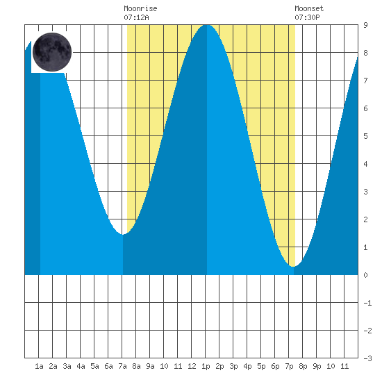 Shi Shi Beach tide chart for Wednesday, March 18, 2026