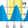 Shi Shi Beach tide chart for Thursday, March 19, 2026