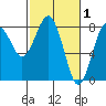 Shi Shi Beach tide chart for Sunday, March 1, 2026