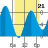 Shi Shi Beach tide chart for Saturday, March 21, 2026