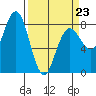 Shi Shi Beach tide chart for Monday, March 23, 2026