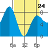 Shi Shi Beach tide chart for Tuesday, March 24, 2026