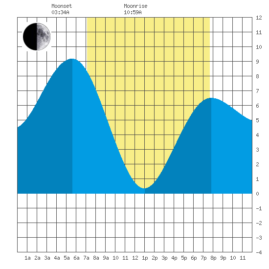 Shi Shi Beach tide chart for Wednesday, March 25, 2026