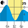 Shi Shi Beach tide chart for Wednesday, March 25, 2026