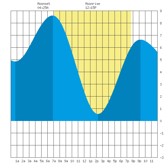 Shi Shi Beach tide chart for Thursday, March 26, 2026