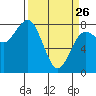 Shi Shi Beach tide chart for Thursday, March 26, 2026
