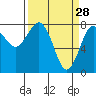 Shi Shi Beach tide chart for Saturday, March 28, 2026