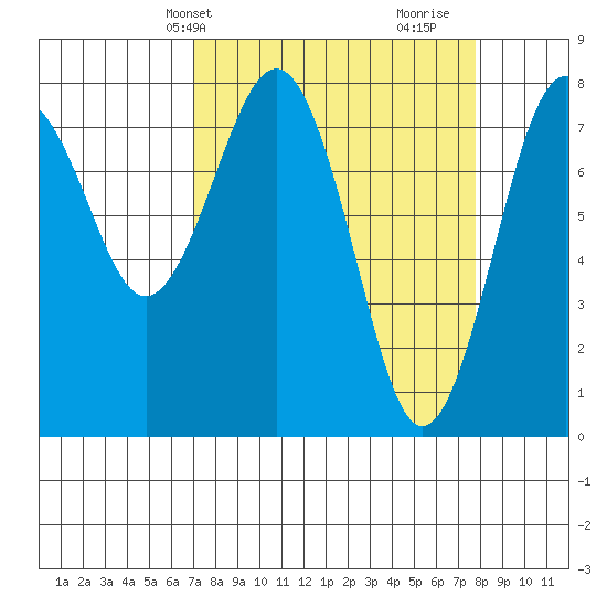 Shi Shi Beach tide chart for Sunday, March 29, 2026
