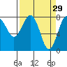 Shi Shi Beach tide chart for Sunday, March 29, 2026