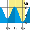 Shi Shi Beach tide chart for Monday, March 30, 2026