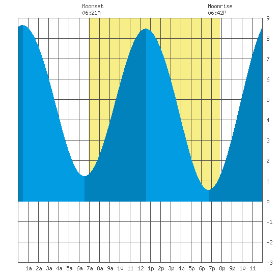 Shi Shi Beach tide chart for Tuesday, March 31, 2026