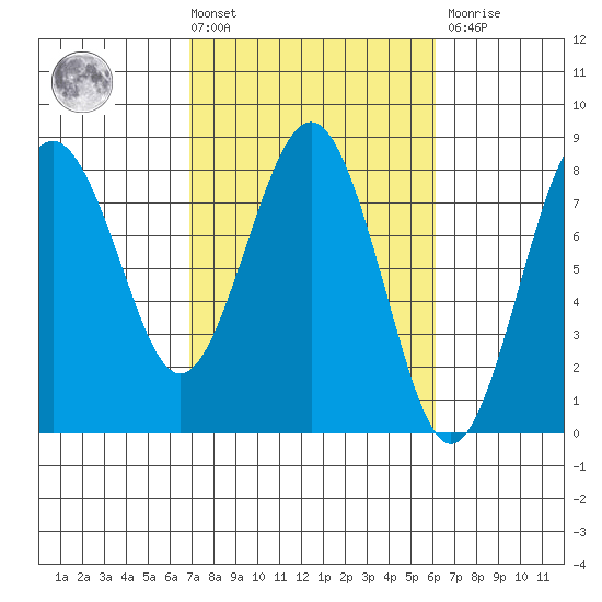 Shi Shi Beach tide chart for Tuesday, March 3, 2026