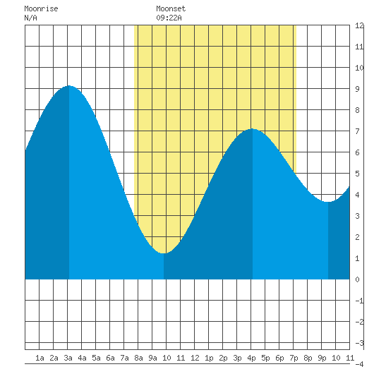 Shi Shi Beach tide chart for Sunday, March 8, 2026
