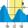 Shi Shi Beach tide chart for Sunday, March 8, 2026
