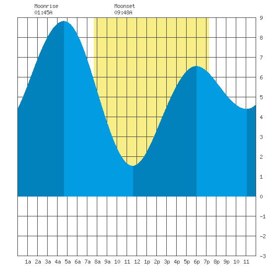 Shi Shi Beach tide chart for Monday, March 9, 2026