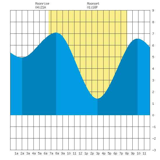 Shi Shi Beach tide chart for Saturday, April 11, 2026