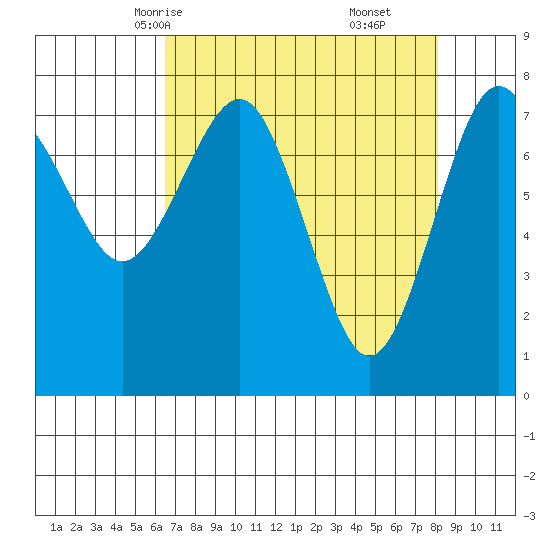 Shi Shi Beach tide chart for Monday, April 13, 2026