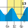 Shi Shi Beach tide chart for Monday, April 13, 2026