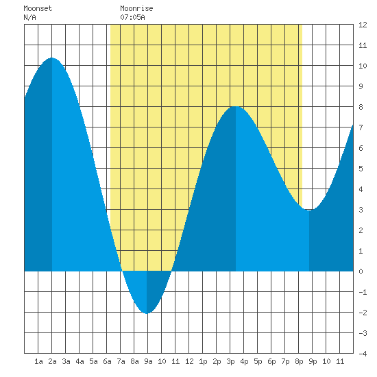 Shi Shi Beach tide chart for Sunday, April 19, 2026