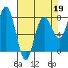 Shi Shi Beach tide chart for Sunday, April 19, 2026