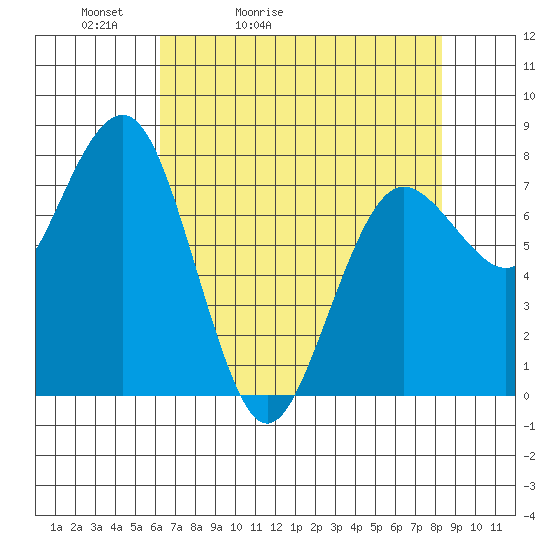 Shi Shi Beach tide chart for Wednesday, April 22, 2026